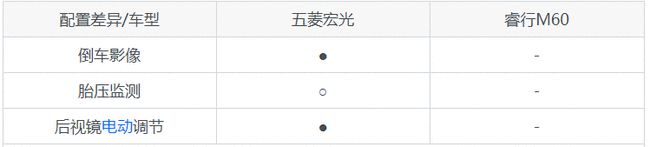 五菱宏光plus和睿行m60,五菱宏光和睿行m60哪个更好