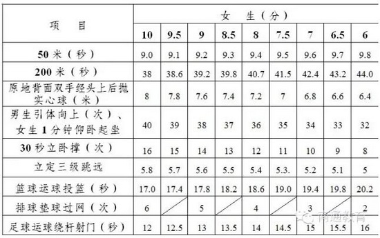 2021南通中考体育评分标准表,2022年南通中考体育评分标准