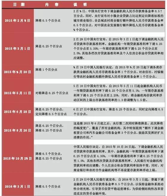 全面降准对车贷款有什么影响,央行降准对企业的影响