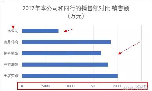 excel可视化动态图表如何制作,excel表格制作图表怎么选取数据