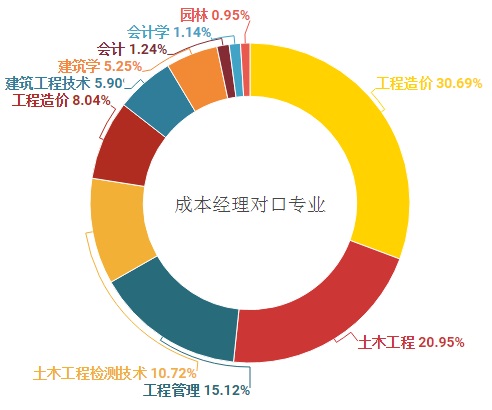 建筑设计专业求职,建筑设计师最高年薪