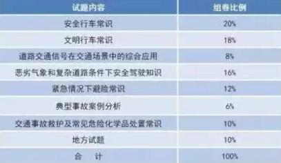 考驾照科一科二科三科四都考什么,驾考流程科一到科四详细内容