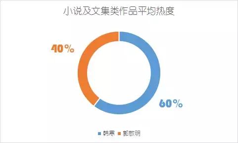 趣读丨暴挖337万字,大数据告诉你郭敬明和韩寒的小秘密!