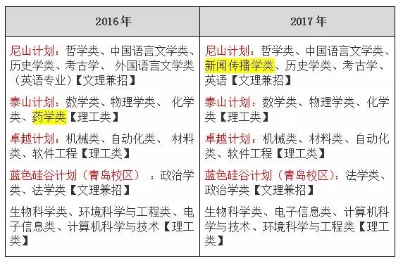 山东大学自主招生报名条件,山东大学自主招生有哪些条件