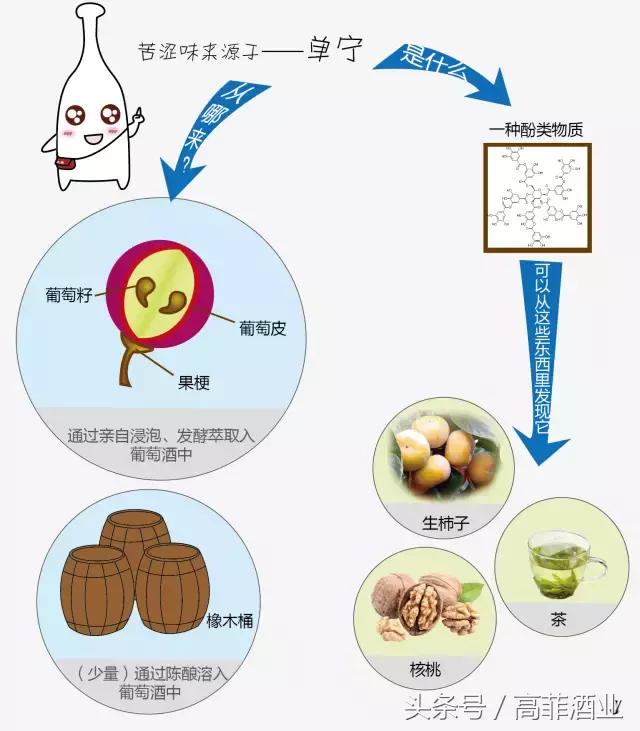 红酒都是酸涩难喝的吗,为什么红酒会又苦又涩