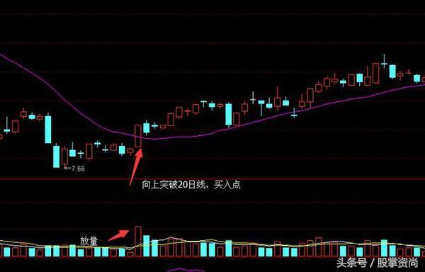 股市均线买入绝密技巧,股票短线抓妖技巧