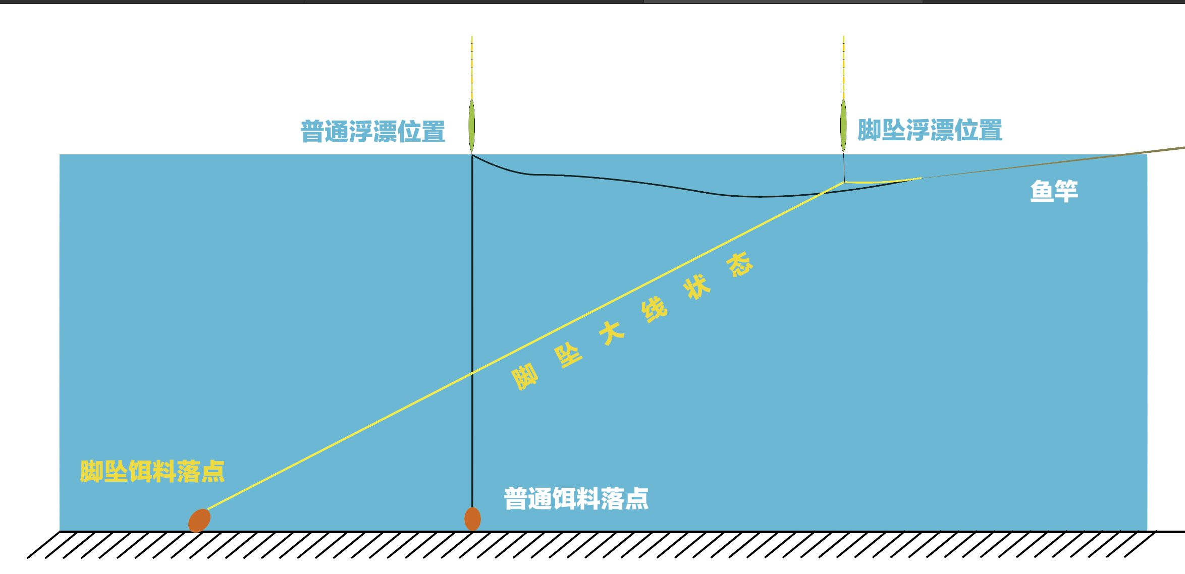 垂钓遇大风,跑铅钓法避小鱼