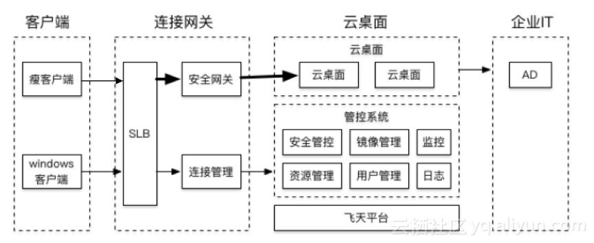 阿里云办公,阿里云智慧园区解决方案
