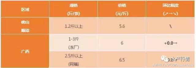 11月19日全国部分水产品批发价格,7月水产品批发市场价格简报
