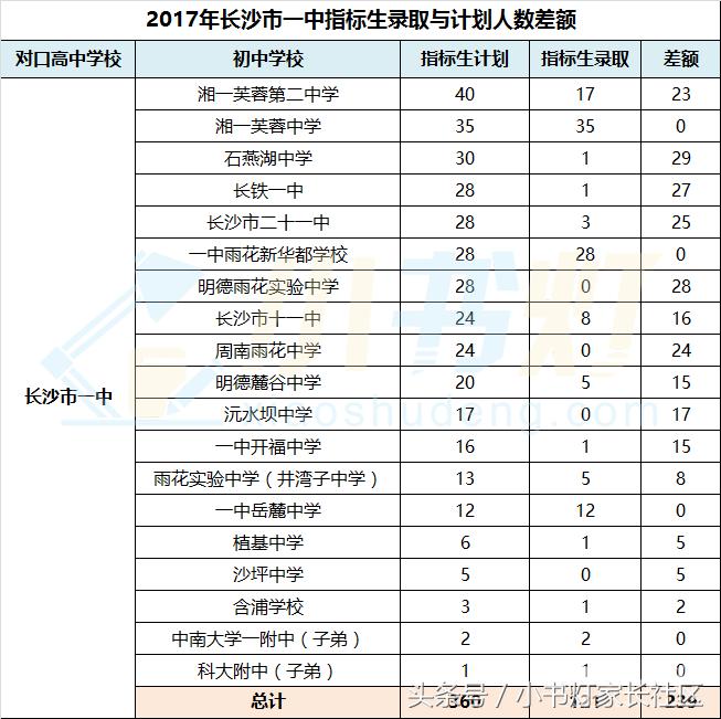 长沙师大思沁中学高中升学率,长沙东雅高中升学率