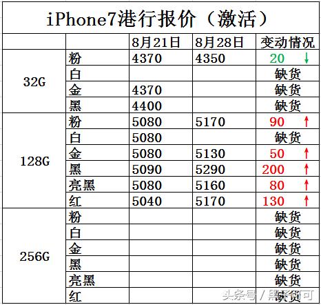 苹果iphone7现在的价格,苹果iphone7是什么价位