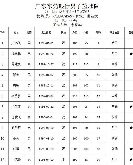 中国男篮14人名单公布周琦领衔,全运会男篮决赛周琦