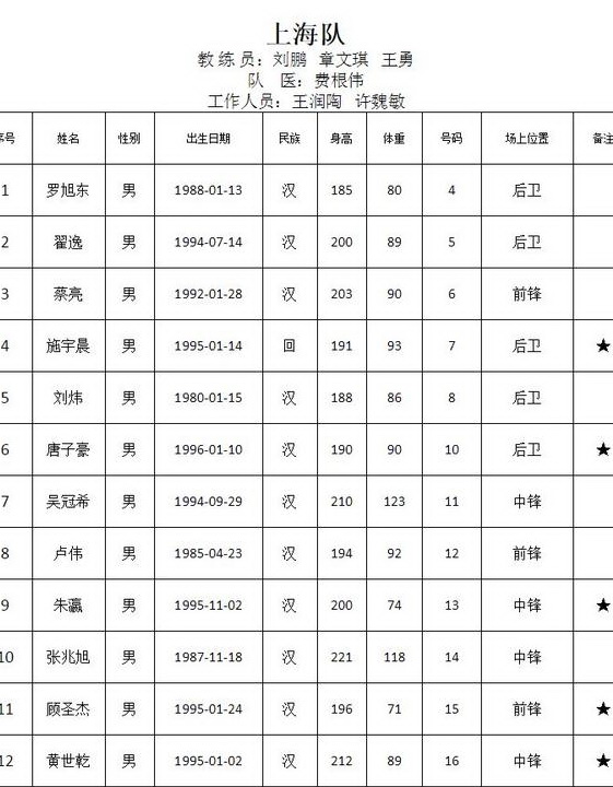 中国男篮14人名单公布周琦领衔,全运会男篮决赛周琦