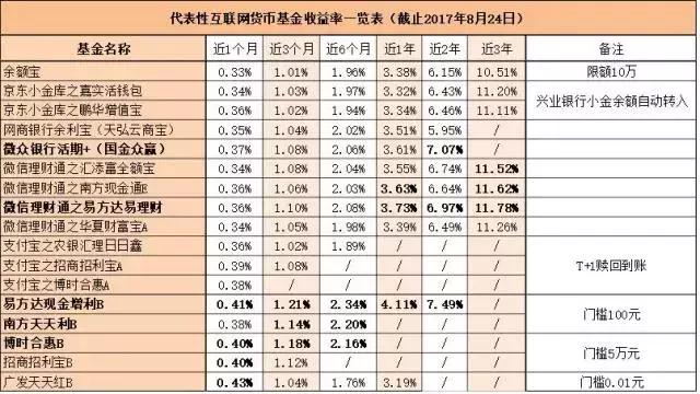 收益最高的货币基金,货基未来最低收益