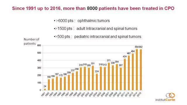 「演讲PPT」法国居里研究所PierreBey:颅底肿瘤的质子放疗
