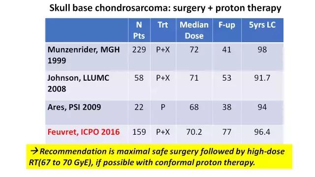 「演讲PPT」法国居里研究所PierreBey:颅底肿瘤的质子放疗