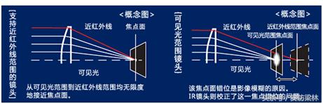 摄像机镜头知识大全讲解,摄像镜头参数知识普及