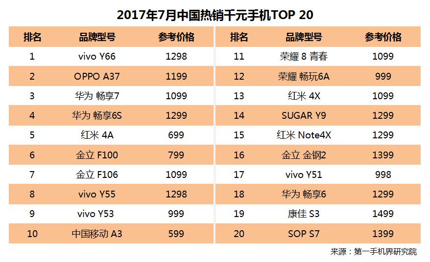 6月千元机热销榜第一名,千元机2017销量排名