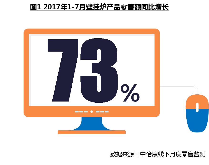 壁挂炉销售市场,壁挂炉零售端