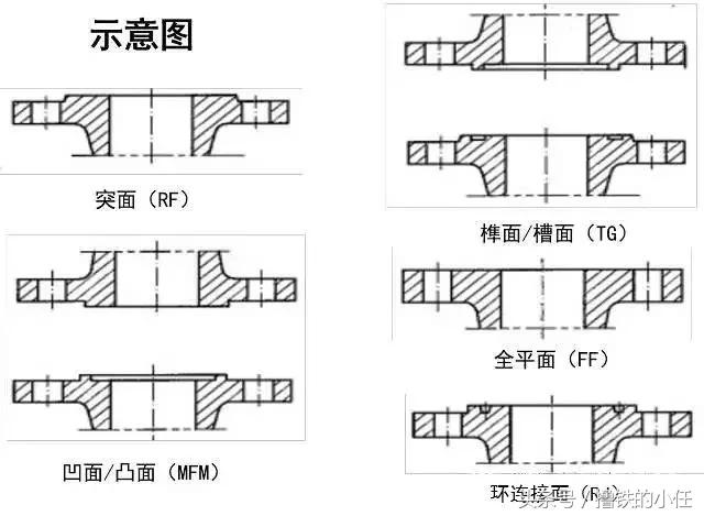 法兰基础知识收集整理,法兰相关基础知识问答