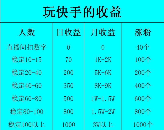 快手直播观看人数2万多赚多少钱,赚点击量的直播