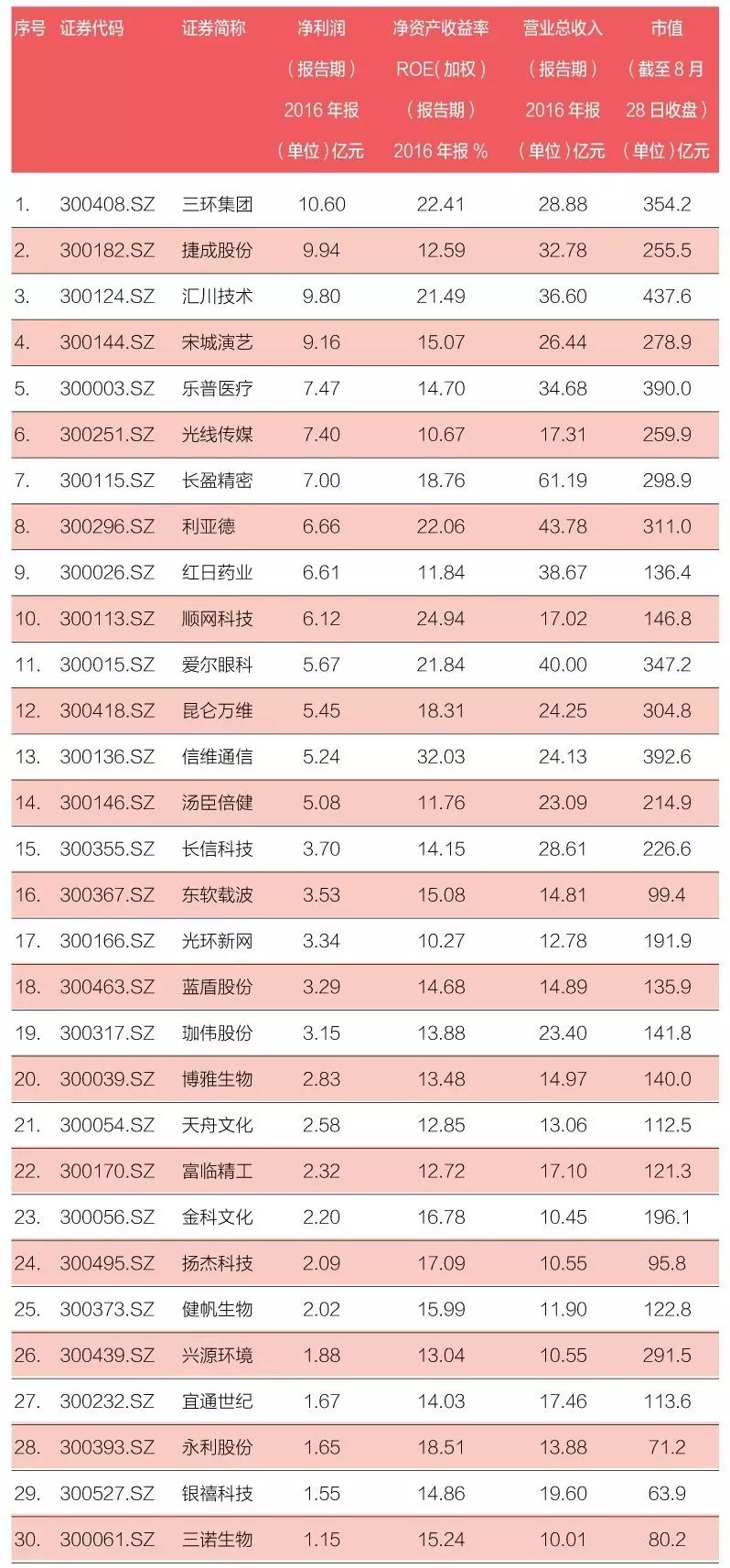 创业板首批28家公司首日表现,创业板最好的股票龙头股