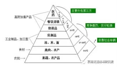 广汇物流冷链物流的前景,冷链物流技术专业前景怎样