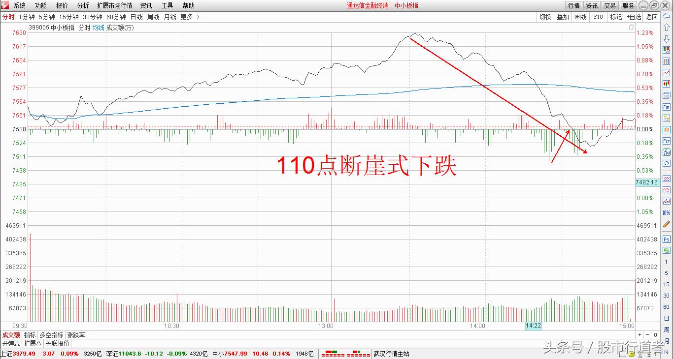 股票中小板,股票跌到谷底反弹吗
