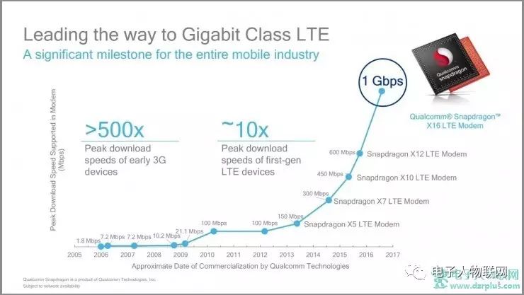 千兆lte爆发期,千兆lte是什么意思