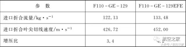 gef118-110涡扇发动机,F110发动机技术