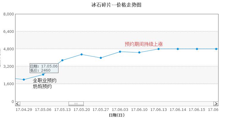 dnf各个版本的逆天商机,韩服dnf最新商机