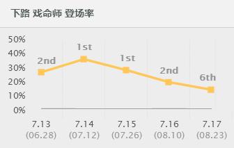 loladc英雄胜率,lol前期ad爆发最高的adc