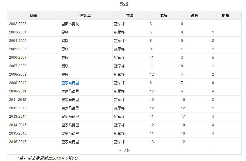 梅西和c罗历史进球助攻,天下足球双骄c罗和梅西
