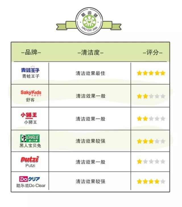 舒客和狮王牙膏哪个好,儿童牙膏狮王测评