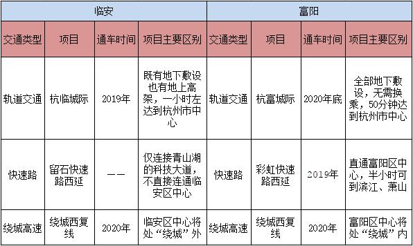 临安VS富阳②：生活配套谁更优？