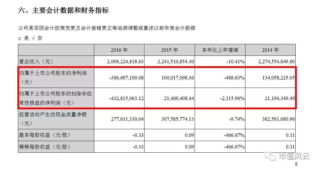 无法歌唱的“报喜鸟”：巨亏4.3亿，疑用财务洗澡摆脱转型泥潭