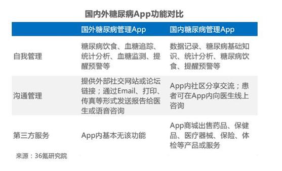 糖尿病app都有哪些,糖尿病app排行榜第一名