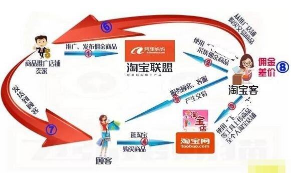 浅析淘宝内部优惠券的来源及淘客的生存模式