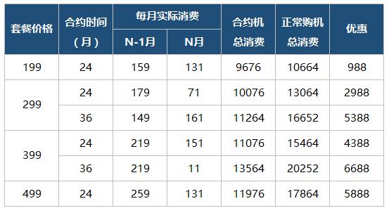 iphone8合约机,三大运营商合约机哪个便宜
