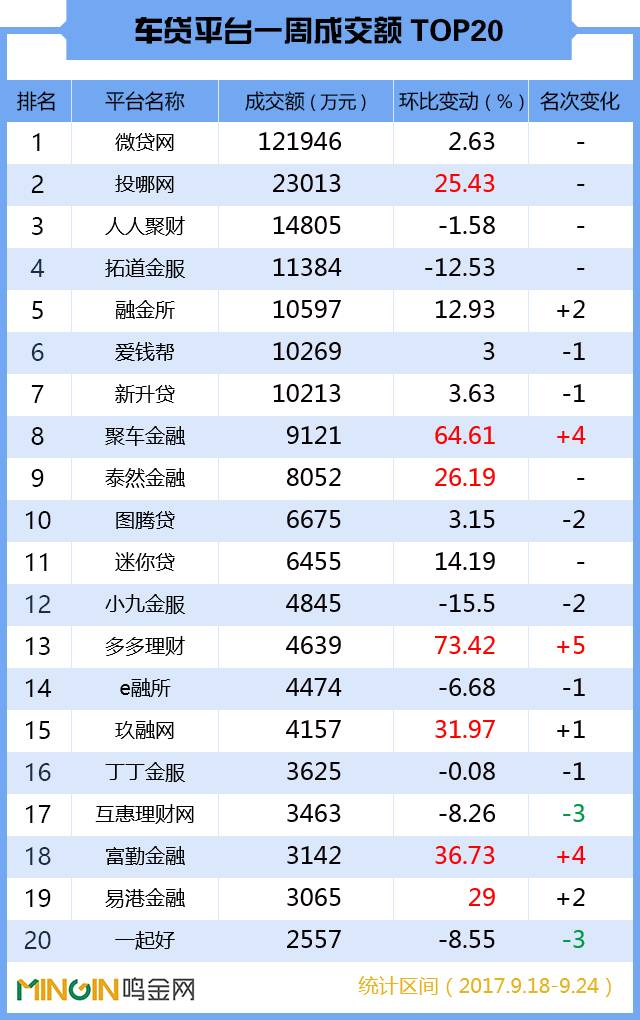 p2p车贷平台排行榜,p2p网贷行业2019年7月月报全文