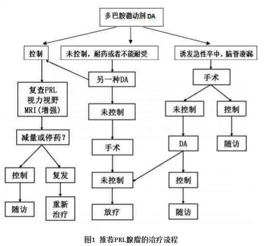 垂体泌乳素瘤药物治疗多长时间,溴隐亭治疗垂体瘤的正确服用方法