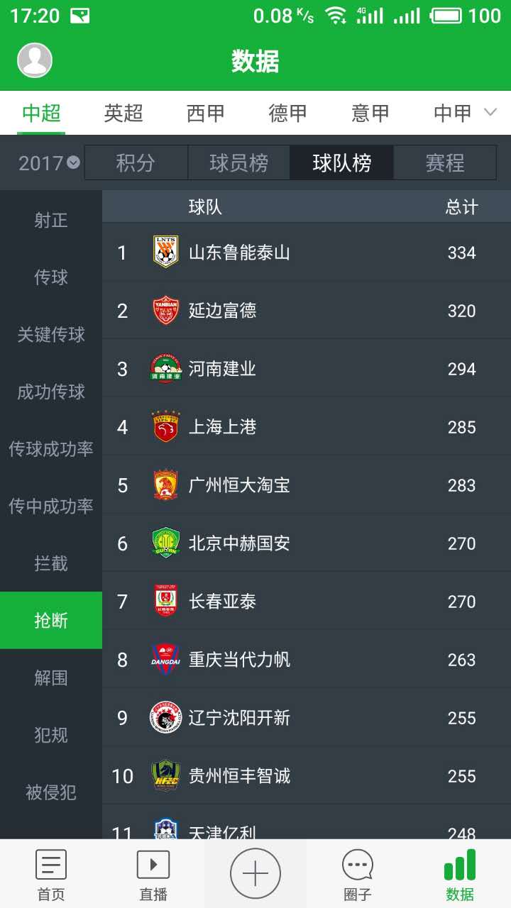 净比赛时间高居榜首，跑动中超第一，延边这股清流真不该降级