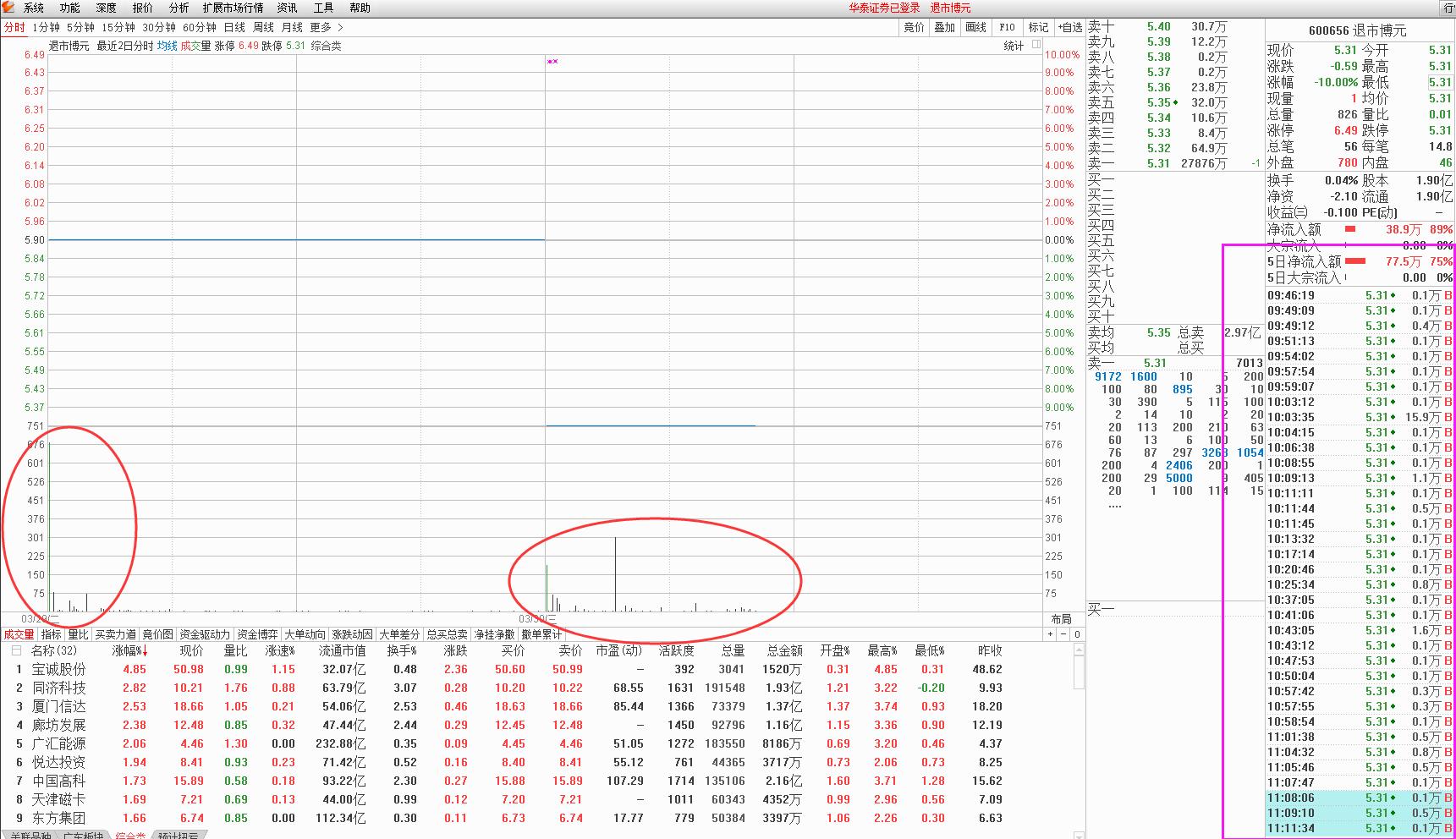 谁在买进黄金,博元退市股票如何处理