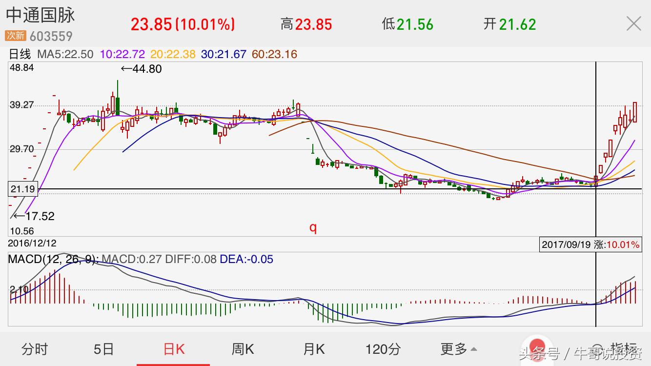 强势股票回调10日均线买入技巧,主升浪强势股战法