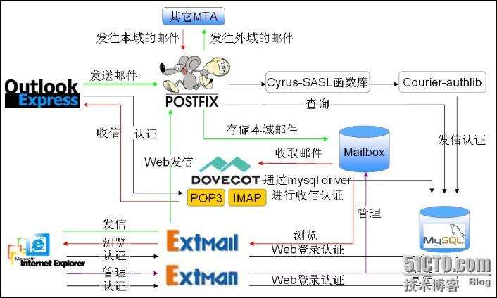 如何搭建web服务器教程图解,linux部署自己的邮件服务器