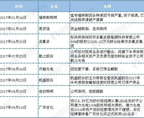并购后公司倒闭,led市场竞争激烈
