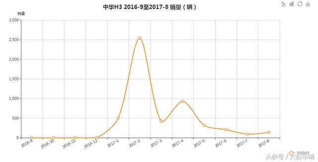 2018年中华h3怎样,中华h3口碑