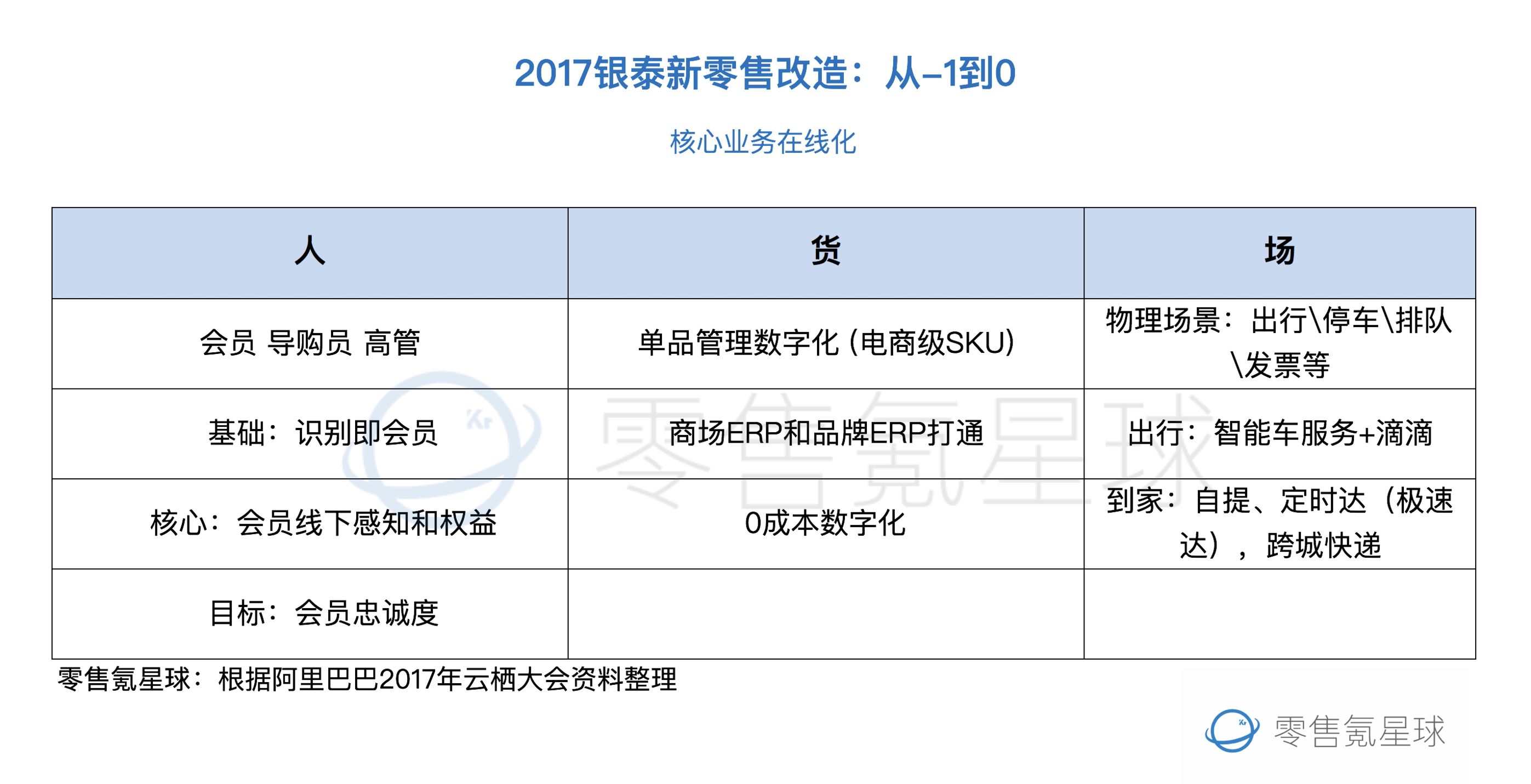 阿里巴巴改革了哪些方面,阿里巴巴放弃新零售