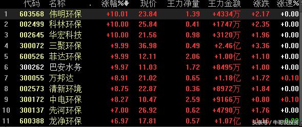 环保概念涨停原因,本轮行情环保股