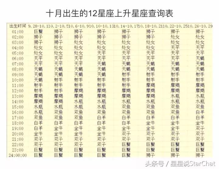 星座的上升星座查询表,星座的上升星座查询表图